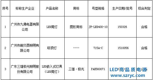 LED燈質(zhì)大步提升，廣質(zhì)監(jiān)局3批次燈檢測(cè)100%合格