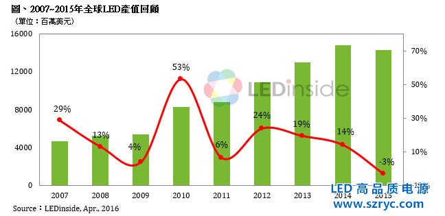 2015年全球LED產(chǎn)值為143.25億美元，首度出現(xiàn)負(fù)成長(zhǎng)