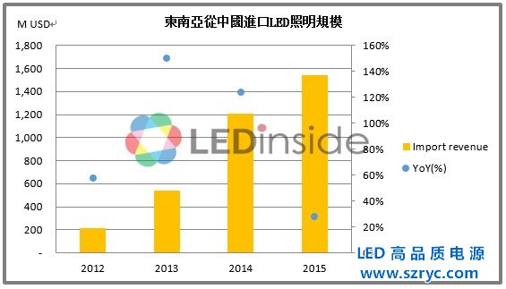 2016東南亞LED照明市場規模及趨勢分析