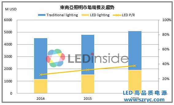 2016東南亞LED照明市場規模及趨勢分析