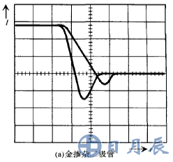 金摻雜二極管 在TJ=125℃時-diF/dt的反向恢復電流