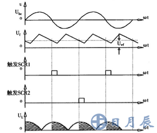 圖3 可控硅自勵恒壓裝置主要波形圖