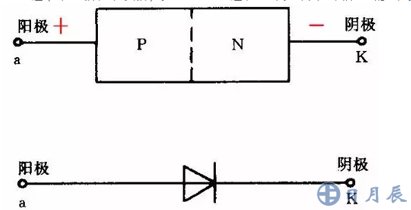 晶體二極管由一個PN結，兩條電極引線和管殼構成