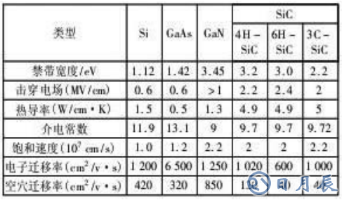 不同半導體材料的特性對比