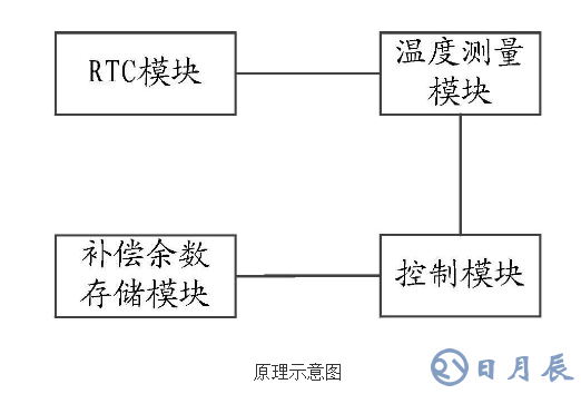 電能表RTC模塊的補(bǔ)償校準(zhǔn)裝置的原理及設(shè)計