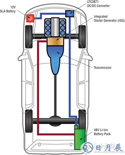 Linear Technology LTC3871 典型汽車應用框圖