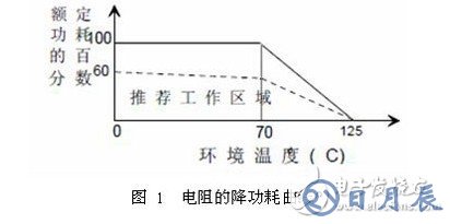 保險絲電阻的作用和選型技巧