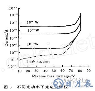 雪崩光電二極管電路圖 雪崩二極管的工作曲線分析