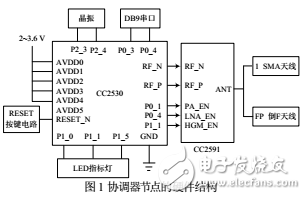 基于CC2530的ZigBee協調器節點設計