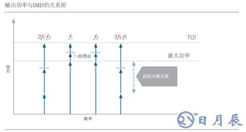 開關時間、諧波、互調失真測試的基本介紹