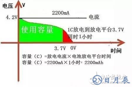 鋰電池容量到底是指什么