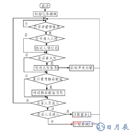 基于ARM LM3S1138的智能安防測控系統(tǒng)設計