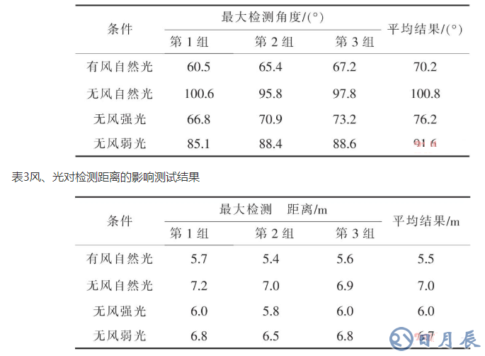 基于ARM LM3S1138的智能安防測控系統(tǒng)設計