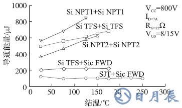 在不同工作溫度下SiC SJT和SiC IGBTs導(dǎo)通能量對比