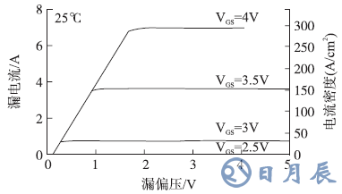 1200V/7A SiC SJT在柵極電壓控制模式下的輸出特性曲線（25℃）