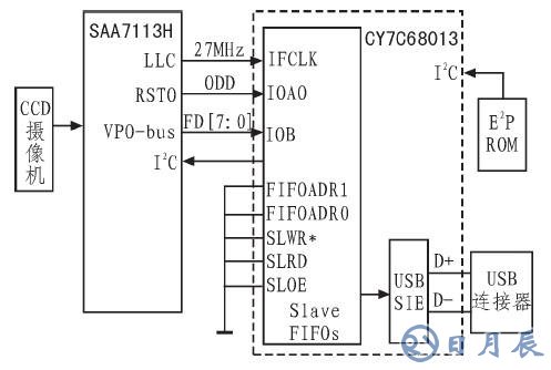 如何采用CY7C68013芯片設計圖像采集系統