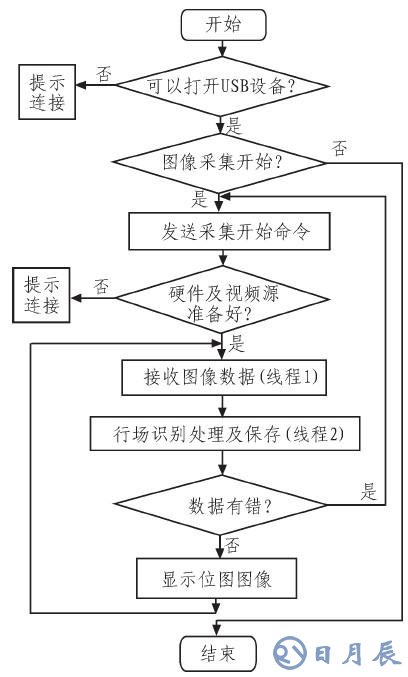 如何采用CY7C68013芯片設計圖像采集系統