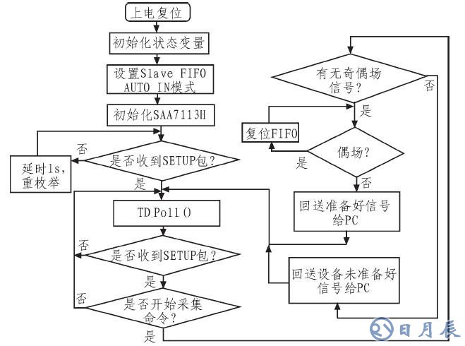 如何采用CY7C68013芯片設計圖像采集系統