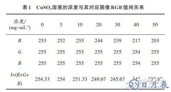 采用Matlab圖像進行有色溶液樣液濃度測試