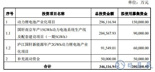 新能源汽車市場刺激動力電池需求 國軒高科加速動力電池投產(chǎn)