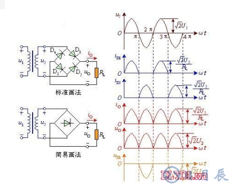 　　單相全波橋式整流器電路的工作原理  　　由圖可看出，電路中采用四個二極管，互相接成橋式結(jié)構(gòu)。利用二極管的電流導(dǎo)向作用，在交流輸入電壓U2的正半周內(nèi)，二極管D1、D3導(dǎo)通，D2、D4截止，在負(fù)載RL上得到上正下負(fù)的輸出電壓；在負(fù)半周內(nèi)，正好相反，D1、D3截止，D2、D4導(dǎo)通，流過負(fù)載RL的電流方向與正半周一致。因此，利用變壓器的一個副邊繞組和四個二極管，使得在交流電源的正、負(fù)半周內(nèi)，整流電路的負(fù)載上都有方向不變的脈動直流電壓和電流。橋式整流的名稱只是說明電路連接方法是橋式的接法，橋式整流二極管：大家常用的一般是由4只單個二極管封裝在一起的元件，取名橋式整流二極管，整流橋或全橋二極管。