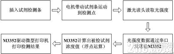 采用M3352工控核心板進行免疫熒光檢測儀中的設計