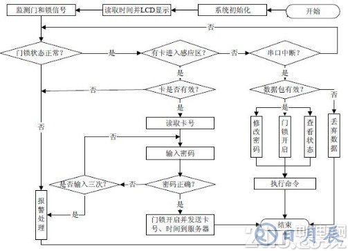 基于單片機STC89C58RD+芯片及RFID技術的電子密碼鎖設計