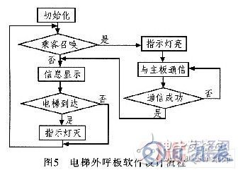 AVR單片機電梯外呼板系統設計