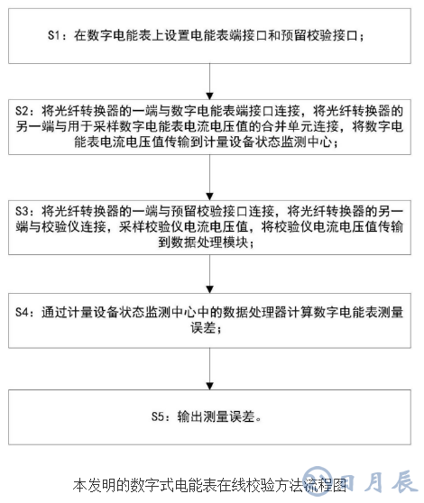 數字電能表在線校驗方法