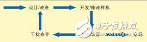 計(jì)算機(jī)輔助EMC診斷簡(jiǎn)化電子產(chǎn)品EMC測(cè)試