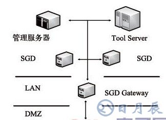 可實(shí)現(xiàn)可視化的EDA工具遠(yuǎn)程調(diào)用接口