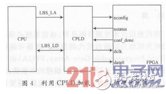 一種基于CPLD加載FPGA的方案設計詳解