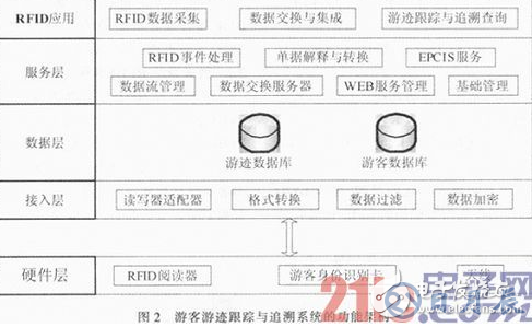 一種以RFID技術(shù)為基礎(chǔ)的游客游跡跟蹤與追溯系統(tǒng)設(shè)計(jì)詳解