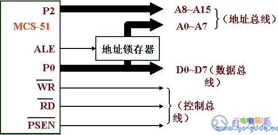 MCS-51單片機并行擴展總線的方法