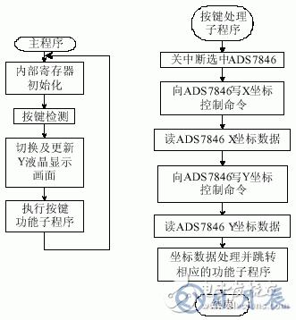 激光治療儀輸入系統的觸摸屏接口設計