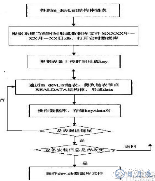 基于嵌入式數(shù)據(jù)庫的礦場安全系統(tǒng)設計方案詳解