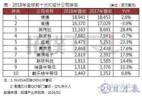 2018年全球前十大IC設計企業排名出爐，博通居首，高通衰退