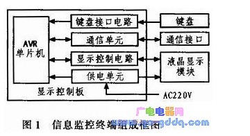 AVR單片機和LCD液晶模塊對信息監控終端的控制設計