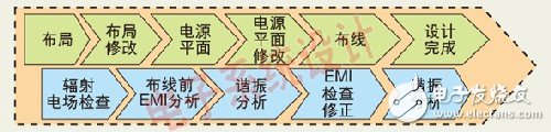 如何利用EMIStream來解決PCB設(shè)計(jì)的EMI問題