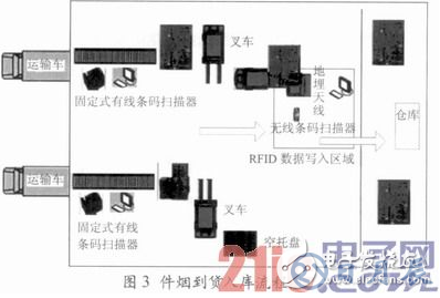 基于RFID技術(shù)的煙草物流管理中倉(cāng)儲(chǔ)管理系統(tǒng)設(shè)計(jì)詳解