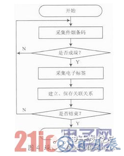 基于RFID技術(shù)的煙草物流管理中倉(cāng)儲(chǔ)管理系統(tǒng)設(shè)計(jì)詳解