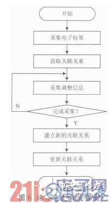 基于RFID技術(shù)的煙草物流管理中倉(cāng)儲(chǔ)管理系統(tǒng)設(shè)計(jì)詳解