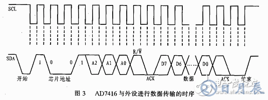 溫度傳感器AD7416的工作原理及應用解析