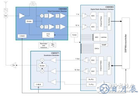 基于實現更快RF設計的構建模塊策略淺析