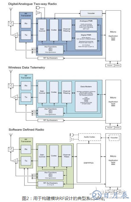 基于實現更快RF設計的構建模塊策略淺析