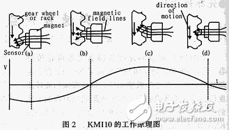 KMI10系列旋轉速率傳感器的特點參數及結構原理