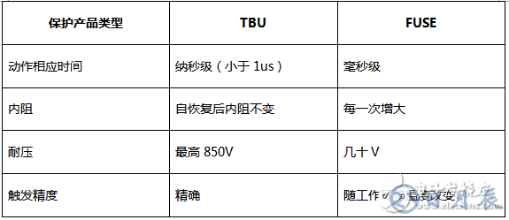 三種常用類型的RS-485端口的EMC設(shè)計(jì)方案