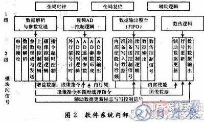 基于TDI-CCD的利用FPGA實現CCD圖像數據整合功能的硬件系統設計