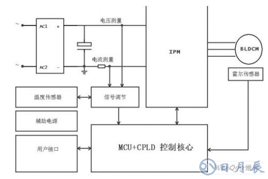 一體化直驅電機的驅動器設計