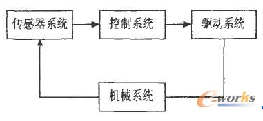 AVR單片機對挖掘機器人的控制設計